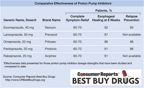 Proton Pump Inhibitor Comparison Chart A Visual Reference Of Charts