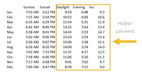 Stacked Column Chart: Daylight hours from sunrise to sunset | Exceljet