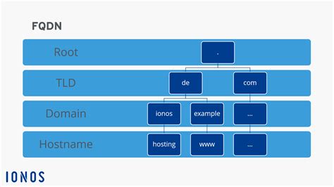 Fqdn Fully Qualified Domain Name Meaning Lookup And Example Ionos