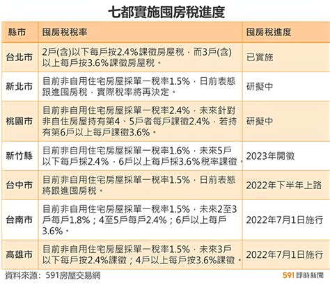 囤房稅箭在弦上 七都上路時程一次看 591新聞