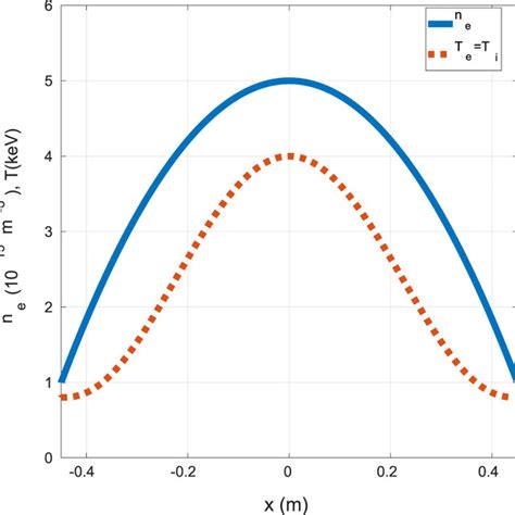 1d Profiles Of The Electron Density N E Electron Temperature T E And Download Scientific