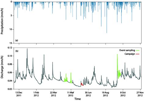 Precipitation And Discharge During 201112 A Hourly Precipitation