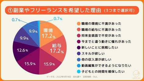 【ミレニアル世代・z世代の働き方と仕事に対する価値観の変化についての調査】「今後フリーランス・副業の需要は高まると思う」と7割が回答：マピオンニュース