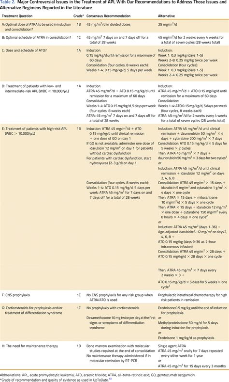 Treatment Of Acute Promyelocytic Leukemia In Adults Jco Oncology Practice