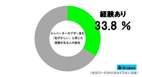 エレベーターに響いたブザー音、何かがおかしい 「ブザーの概念」覆す進化に衝撃走る… Sirabee