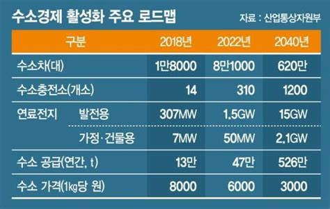 수소경제 ① 수소경제 활성화 로드맵