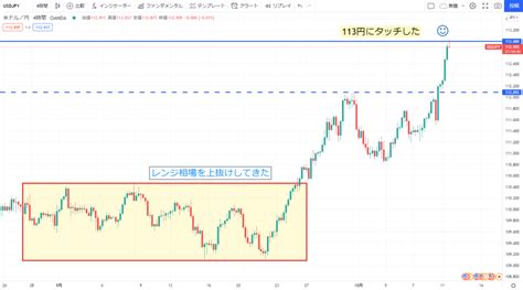 Tradingview（トレーディングビュー）の描画ツールでできることを詳しく紹介 Oanda Fxcfd Lab Education