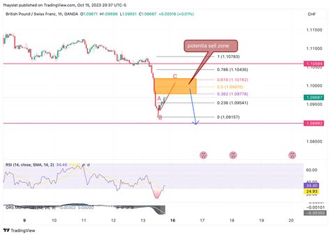 Oanda Gbpchf Chart Image By Fhayslet Tradingview