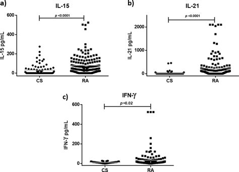 Cytokine Levels In Cs And Ra Patients A Il 15 B Il 21 C Ifn γ The Download Scientific