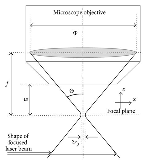 Schematic Presentation Of Laser Beam Focused By Microscope Objective