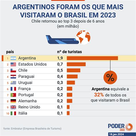 Brasil Retoma Ritmo Pré Pandemia E Recebe 5 9 Mi De Turistas Em 2023