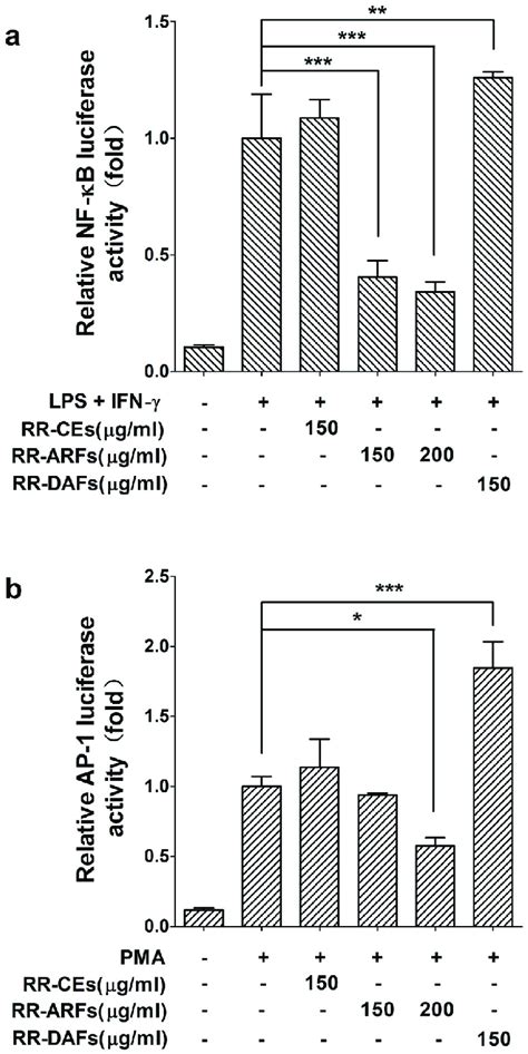 Nf Kb And Ap Pathway Luciferase Reporter Assays Raw Cells