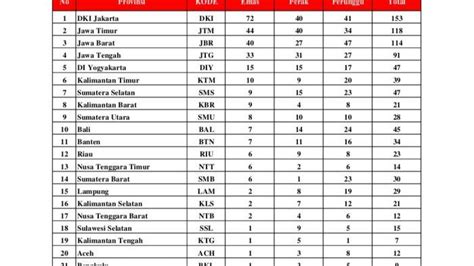 Update Perolehan Medali Popnas Xvi Sumsel Dki Jakarta Kokoh Di Puncak