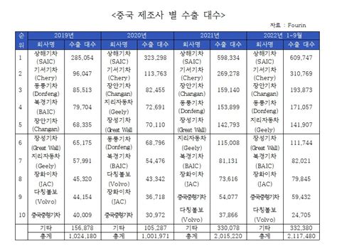 지난해 중국산 자동차 수출 세계 2위 등극 韓 자동차산업 경쟁력 강화 절실