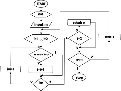 Flowchart Bilangan Prima