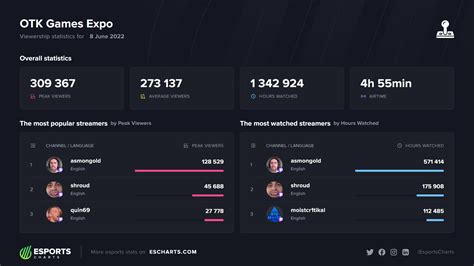 Esports Charts On Twitter 309K Peak Viewers On OTKGamesExpo