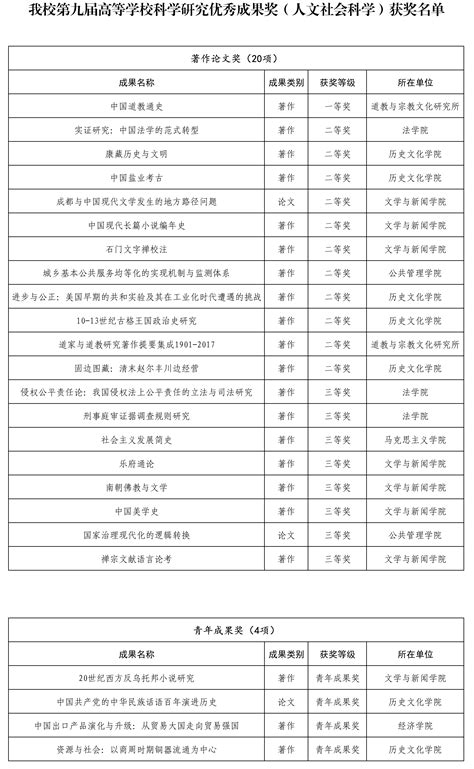 我校24项成果获教育部第九届高等学校科学研究优秀成果奖（人文社会科学） 四川大学新闻网