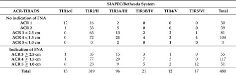 Table 2 From Use Of Diagnostic Criteria From Acr And Eu Tirads Systems