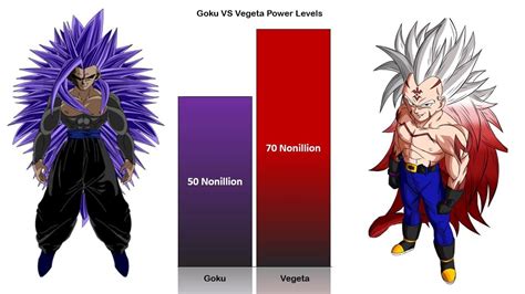 Goku VS Vegeta POWER LEVELS Over The Years - Official & Unofficial Forms | Goku vs, Vegeta power ...