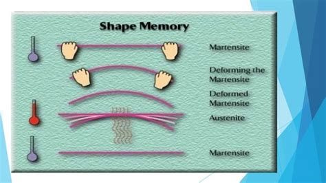 Shape memory alloys and its applications