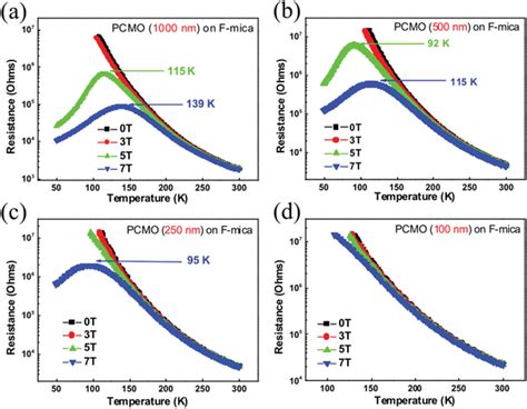 Temperature Dependent Resistance With Different Magnetic Fields While