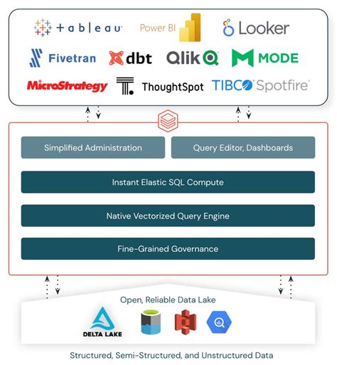 Databricks Sql Security Model And Data Access Overview Azure Hot Sex