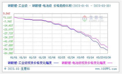 净利涨近3倍，锂价跌超50，赣锋锂业能否再续辉煌？ 提供者 财华社