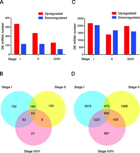 Differentially Expressed Mirnas And Mrnas A The Number Of