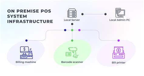 10 Advantages Of Cloud Pos Over Traditional Pos Systems