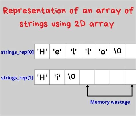 Array Of Strings In C Naukri Code 360