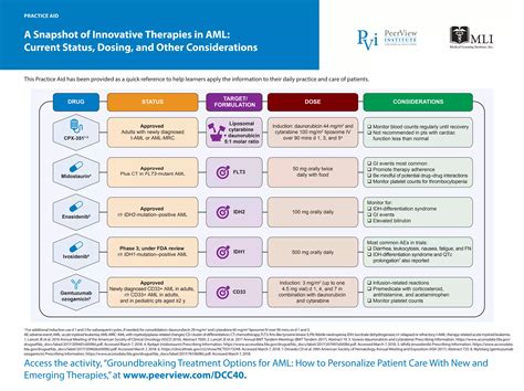 Groundbreaking Treatment Options for AML: How to Personalize Patient
