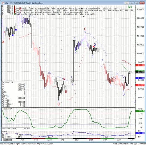 30 Days Interest Rate Chart