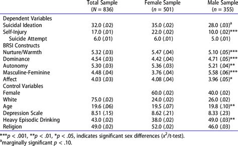 Sample Descriptive Statistics By Sex Mean Or Percentage Download Scientific Diagram