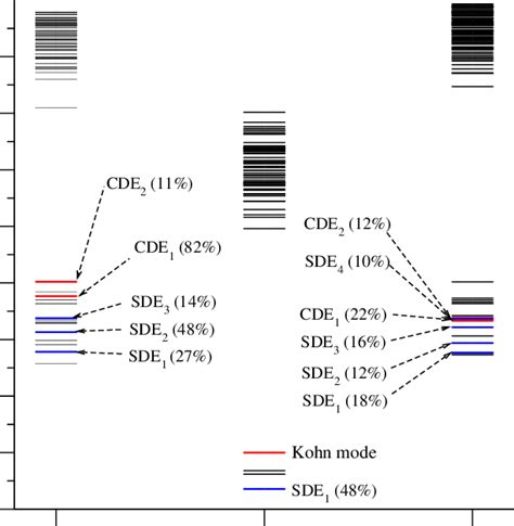 Color Online The Low Lying Intraband Excitations In The Electron