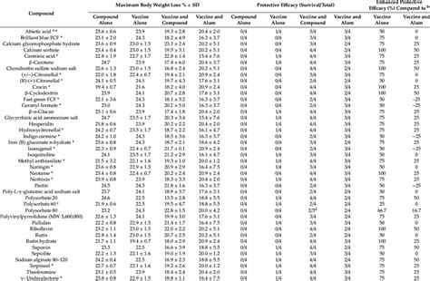 Protective Efficacy Of The 41 Hit Compounds Against Lethal Challenge Of