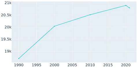 Hays, Kansas Population History | 1990 - 2019