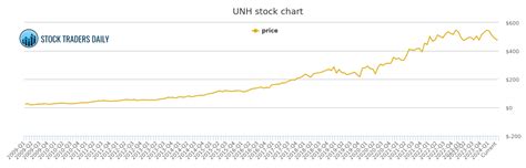 UNITEDHEALTH GROUP . UNH STOCK CHART