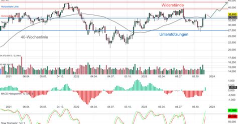 Chartanalyse Infineon Fokus Auf Halbleiter Der 3 Generation