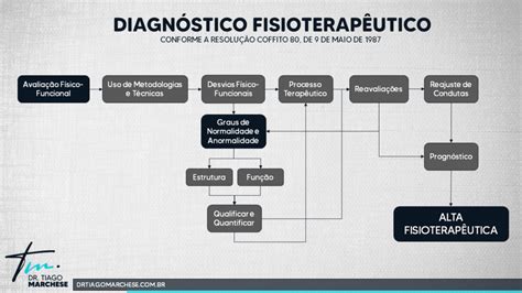 O Diagnóstico Fisioterapêutico Dr Tiago Marchese