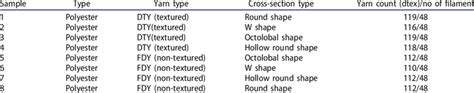 Yarn properties of polyester knitted fabrics. | Download Scientific Diagram