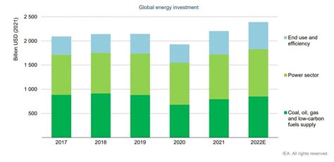 3 Charts From The IEA Show Record Renewable Energy Investment World