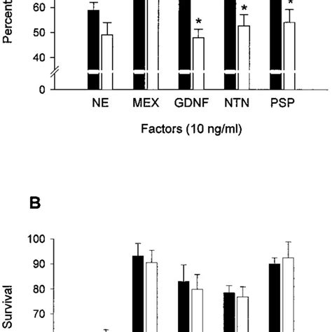 Effects Of Mek And Pi Kinase Inhibitors On Mtn Survival Mediated By