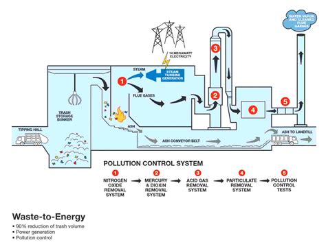 Generating Waste To Electricity My Waste Solution