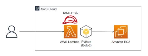 「aws Lambda」とpython Boto3を使ってec2インスタンスを操作する「aws Sdk」入門：awsチートシート ＠it