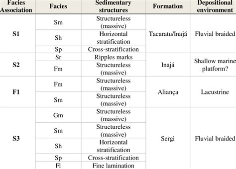 Facies association and depositional environment interpreted in ...