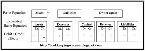 4 What Is The Basic Accounting Equation