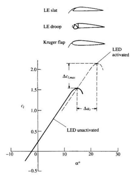 Aerodynamics Do Slats And Leading Edge Devices Increase Lift At A