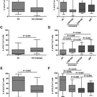 Activation Of Cd T Cells In Acute Hiv Infection Activation Of Cd T