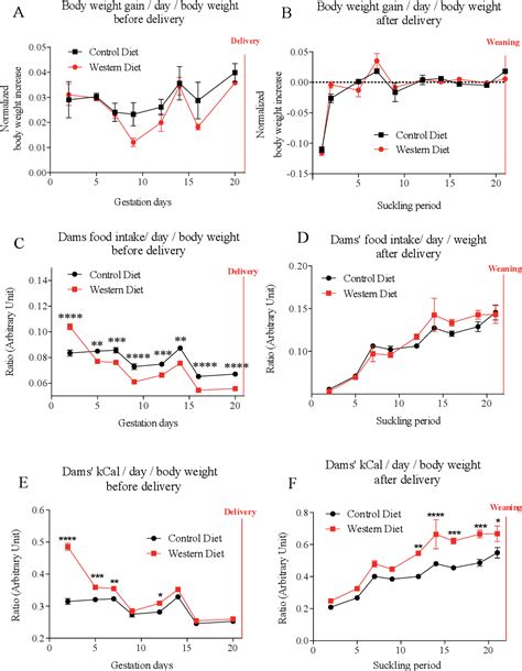 Figure 1 From Moderate High Caloric Maternal Diet Impacts Dam Breast