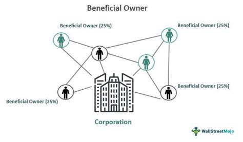 Beneficial Owner Meaning Explained Example Vs Legal Owner